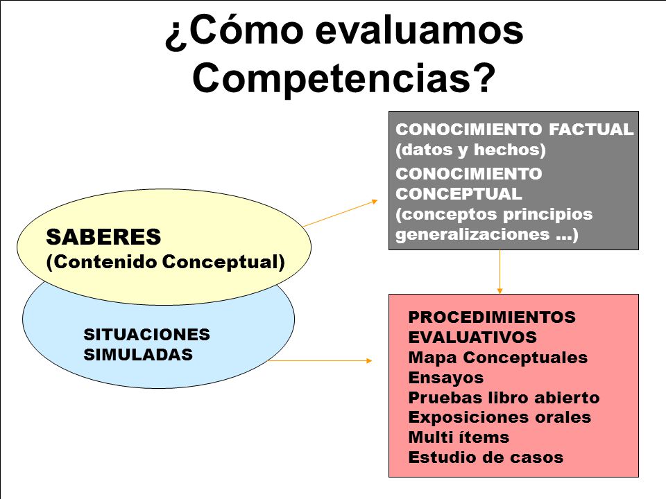 ¿Cómo evaluamos Competencias