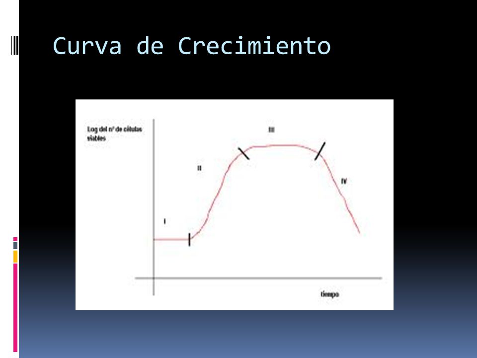 Curva de Crecimiento