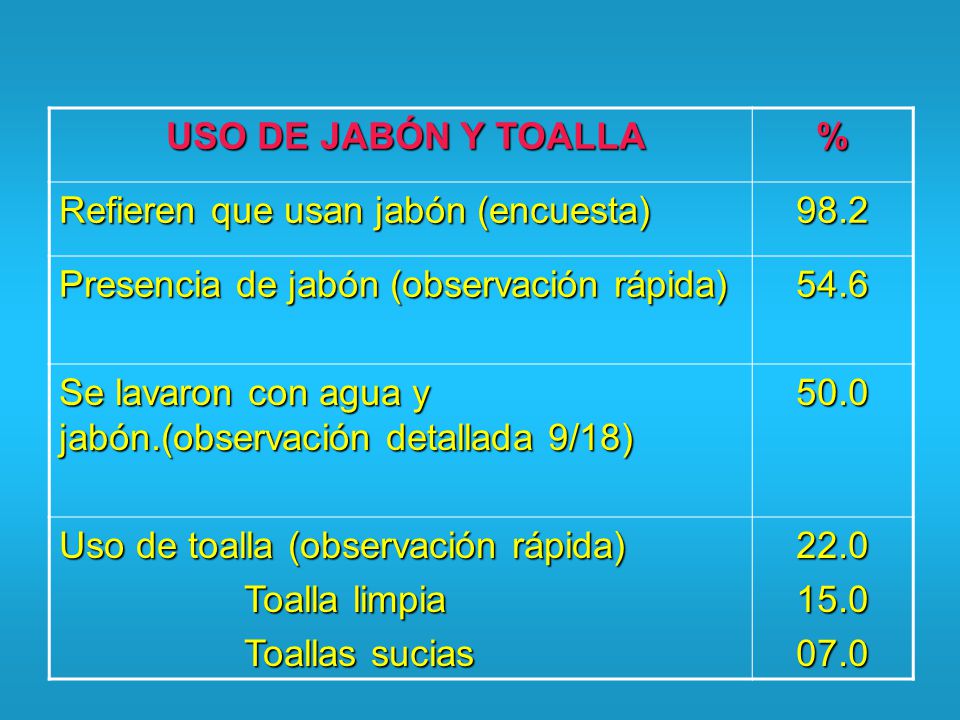 USO DE JABÓN Y TOALLA % Refieren que usan jabón (encuesta) Presencia de jabón (observación rápida)