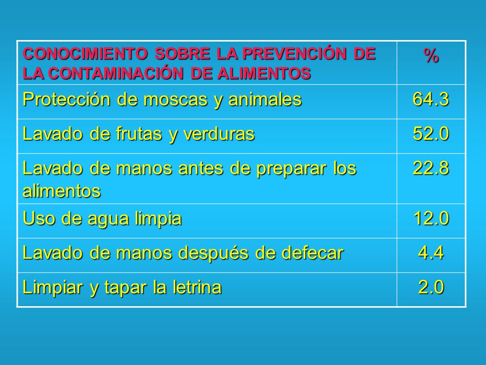 Protección de moscas y animales 64.3 Lavado de frutas y verduras 52.0