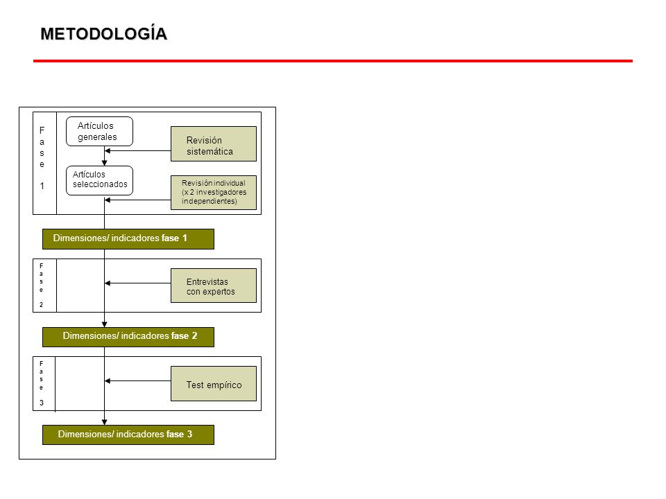 METODOLOGÍA Fase 1. Artículos generales. Artículos seleccionados. Revisión sistemática. Revisión individual (x 2 investigadores independientes)