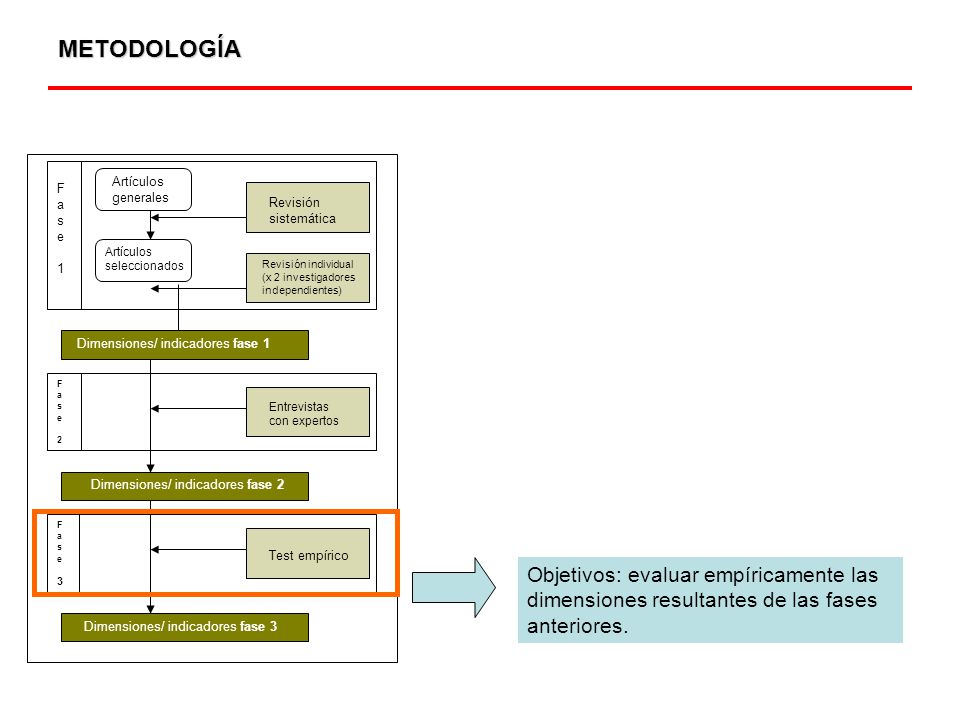 METODOLOGÍA Fase 1. Artículos generales. Artículos seleccionados. Revisión sistemática. Revisión individual (x 2 investigadores independientes)