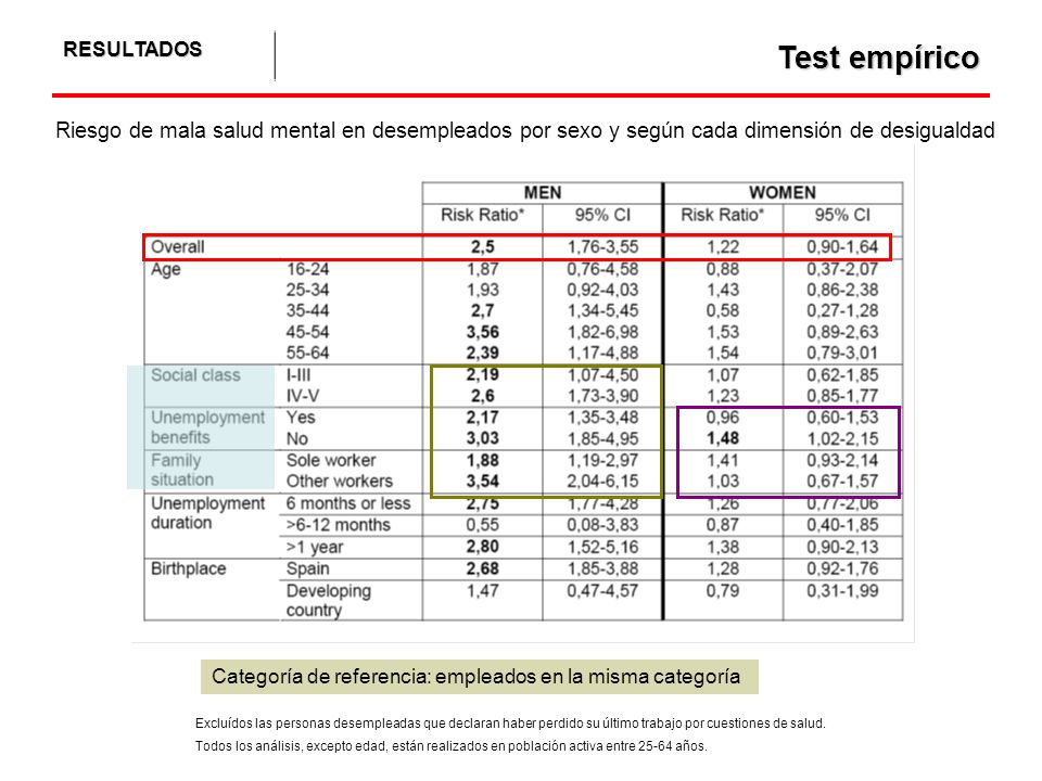 RESULTADOS Test empírico. Riesgo de mala salud mental en desempleados por sexo y según cada dimensión de desigualdad.
