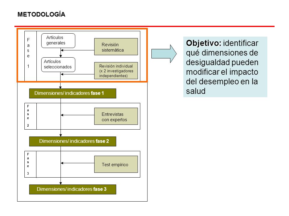 METODOLOGÍA Fase 1. Artículos generales. Artículos seleccionados. Revisión sistemática. Revisión individual (x 2 investigadores independientes)