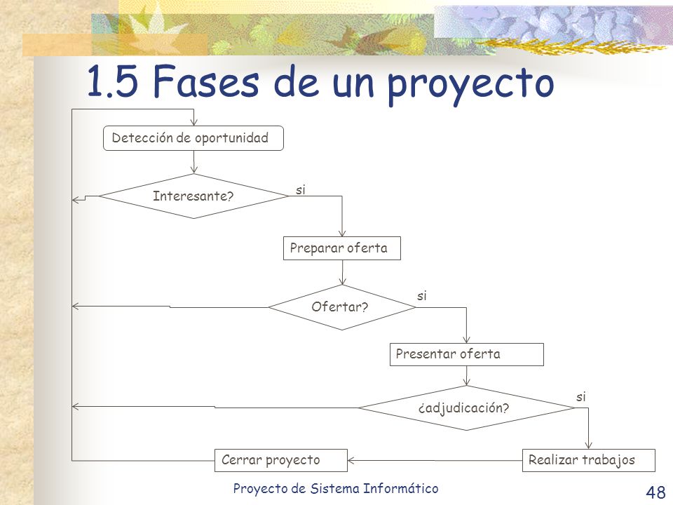 1.5 Fases de un proyecto Detección de oportunidad Interesante si