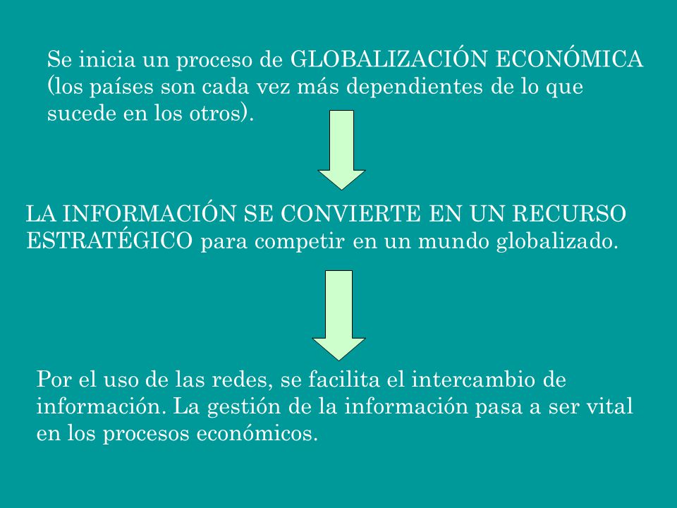 Se inicia un proceso de GLOBALIZACIÓN ECONÓMICA (los países son cada vez más dependientes de lo que sucede en los otros).
