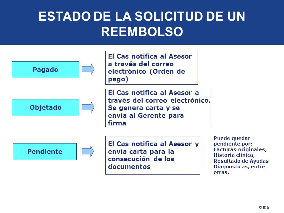 ESTADO DE LA SOLICITUD DE UN REEMBOLSO