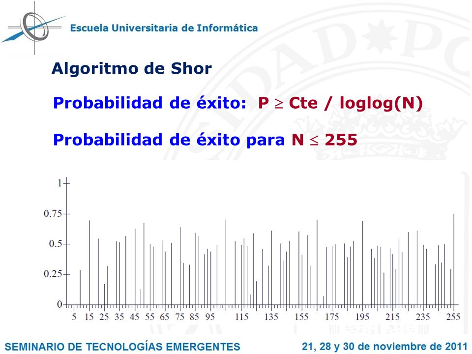 Algoritmo de Shor Probabilidad de éxito: P  Cte / loglog(N) Probabilidad de éxito para N  255