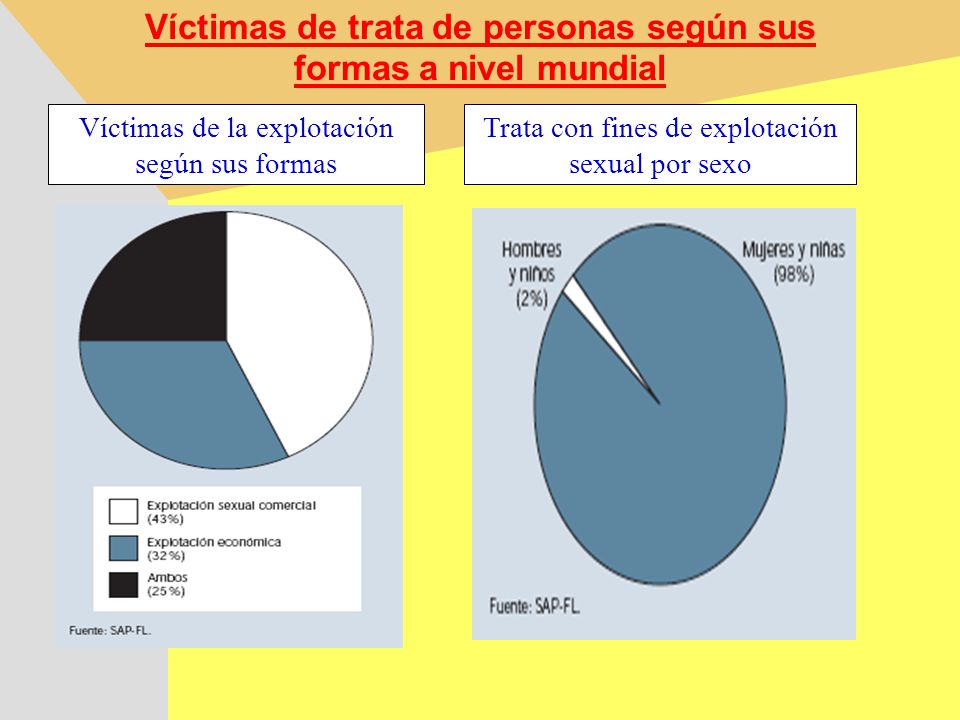 Víctimas de trata de personas según sus formas a nivel mundial