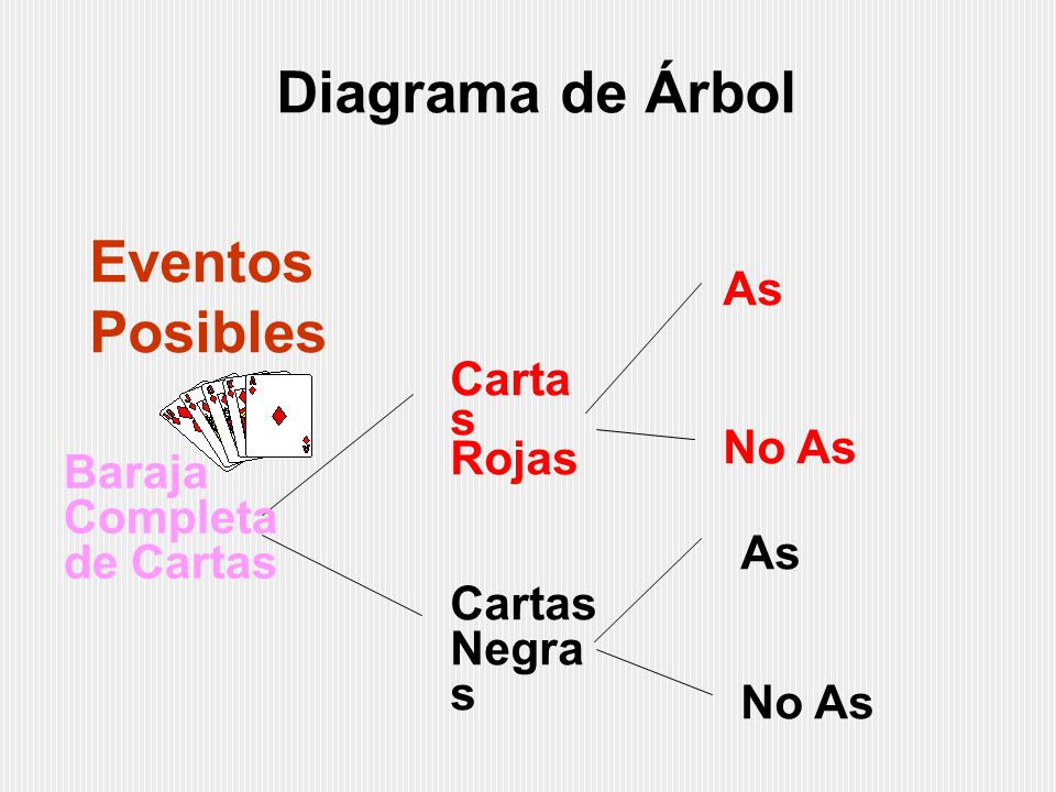 Diagrama de Árbol Eventos Posibles As Cartas Rojas No As