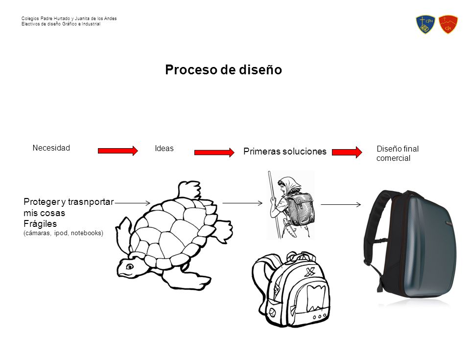 Proceso de diseño Primeras soluciones Proteger y trasnportar mis cosas
