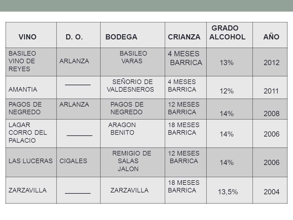VINO D. O. BODEGA CRIANZA GRADO ALCOHOL AÑO 4 MESES BARRICA 13% 2012
