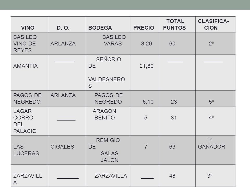 VINO D. O. BODEGA. PRECIO. TOTAL. PUNTOS. CLASIFICA- CION. BASILEO VINO DE REYES. ARLANZA. BASILEO.
