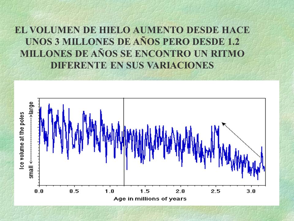 EL VOLUMEN DE HIELO AUMENTO DESDE HACE UNOS 3 MILLONES DE AÑOS PERO DESDE 1.2 MILLONES DE AÑOS SE ENCONTRO UN RITMO DIFERENTE EN SUS VARIACIONES