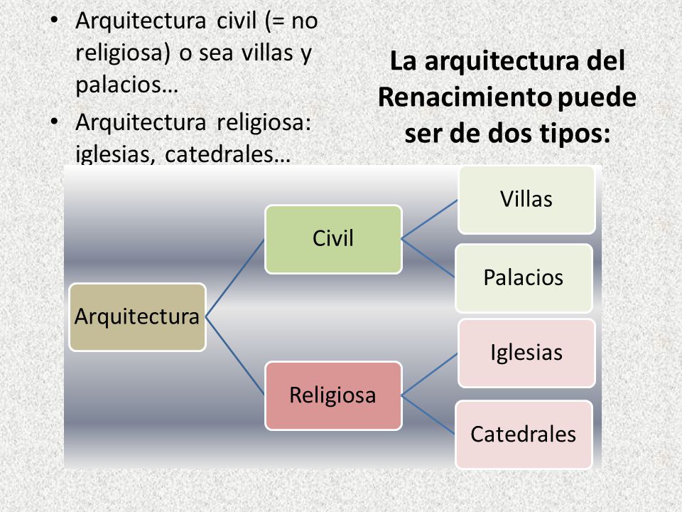 La arquitectura del Renacimiento puede ser de dos tipos: