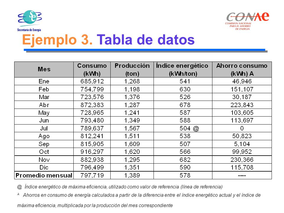 Ejemplo 3. Tabla de Índice energético de máxima eficiencia, utilizado como valor de referencia (línea de referencia)