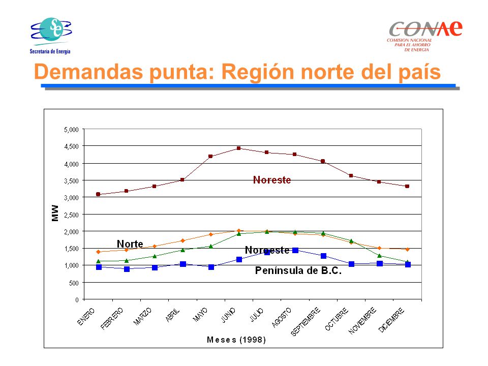 Demandas punta: Región norte del país