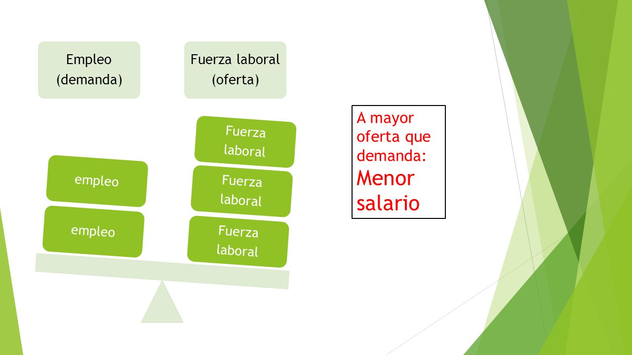 Menor salario A mayor oferta que demanda: Empleo (demanda)