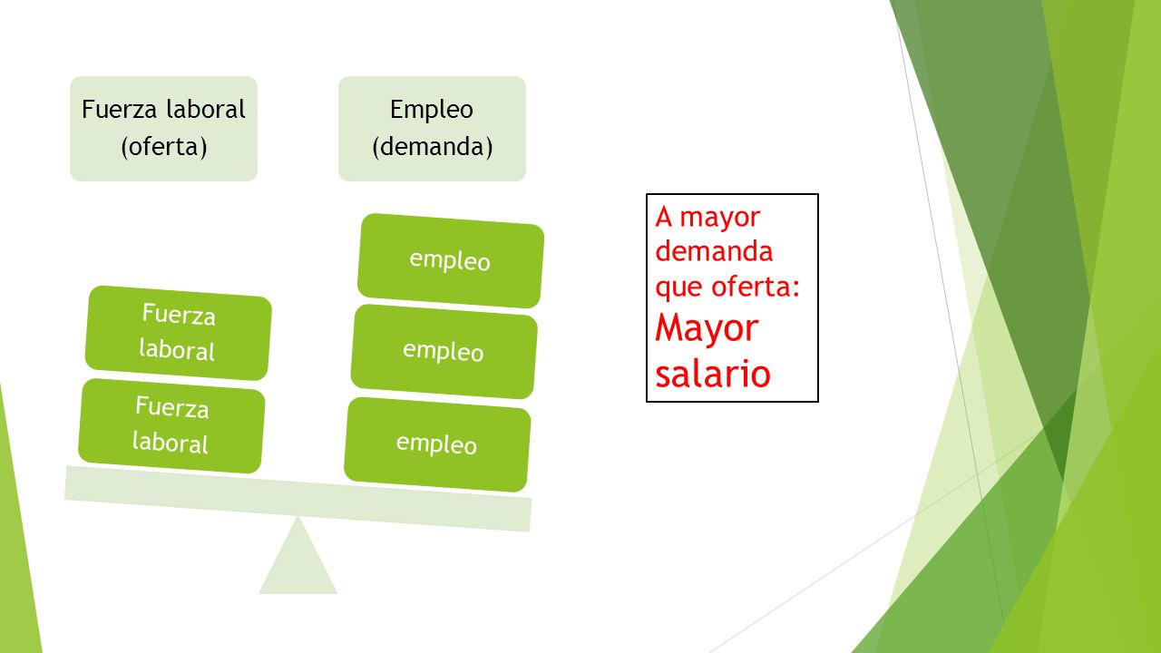 Mayor salario A mayor demanda que oferta: Fuerza laboral (oferta)