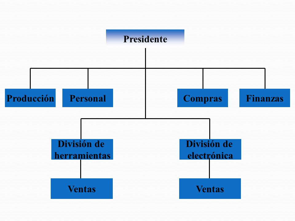 Presidente Producción. Personal. Compras. Finanzas. División de. herramientas. División de. electrónica.
