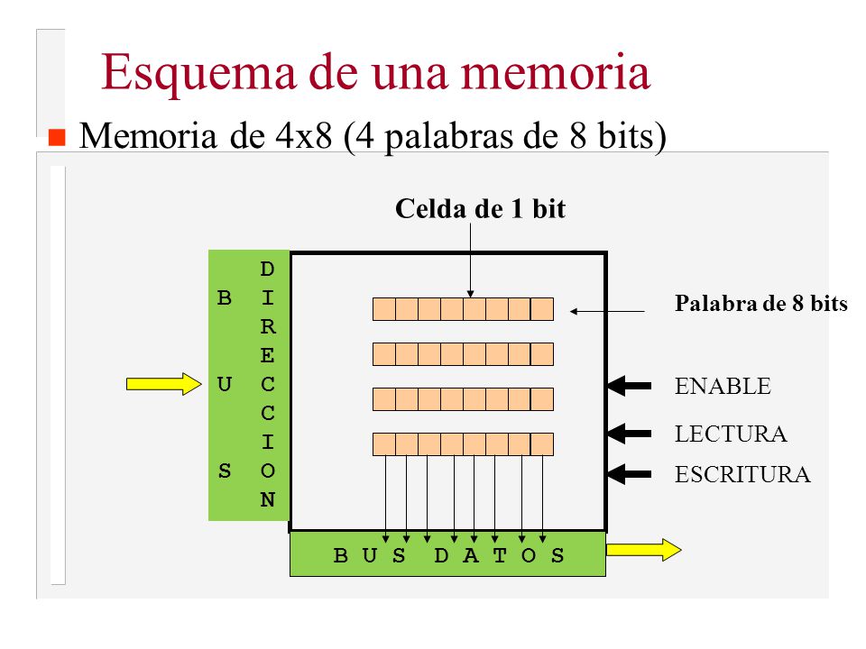 Esquema de una memoria Memoria de 4x8 (4 palabras de 8 bits)