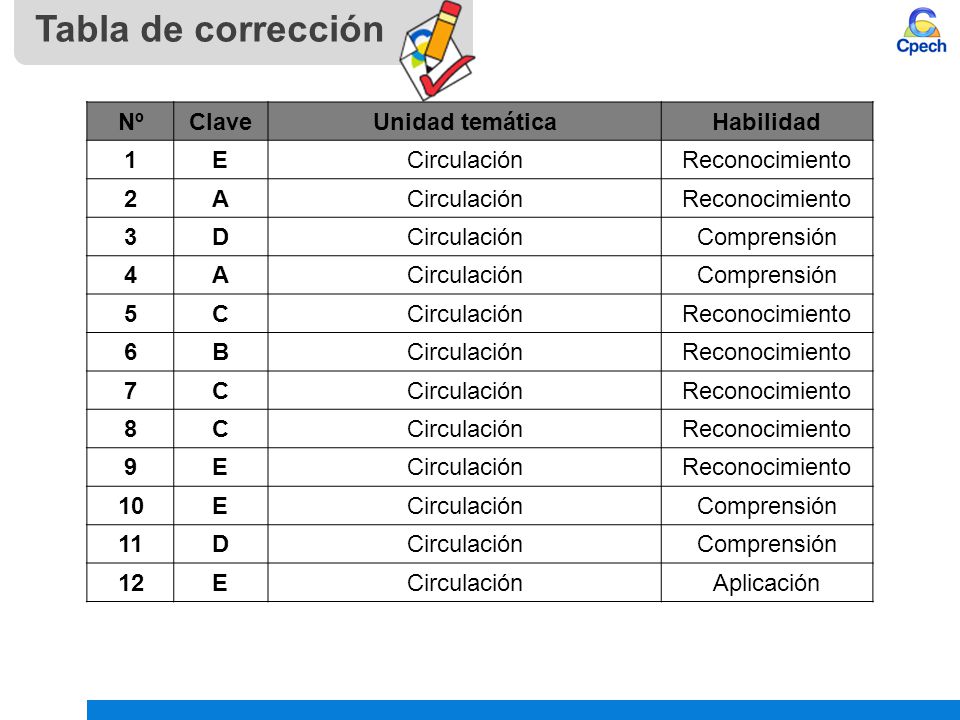 Tabla de corrección Nº Clave Unidad temática Habilidad 1 E Circulación