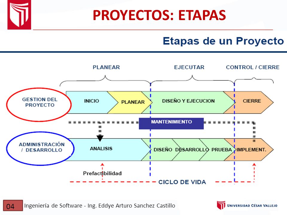 PROYECTOS: ETAPAS 04 Ingeniería de Software - Ing. Eddye Arturo Sanchez Castillo