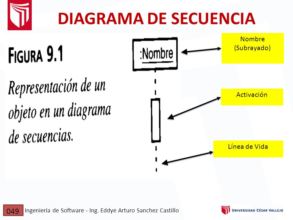 DIAGRAMA DE SECUENCIA 049 Nombre (Subrayado) Activación Línea de Vida