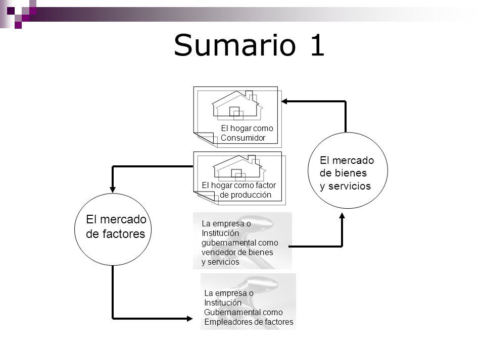 Sumario 1 de factores El mercado de bienes El hogar como Consumidor