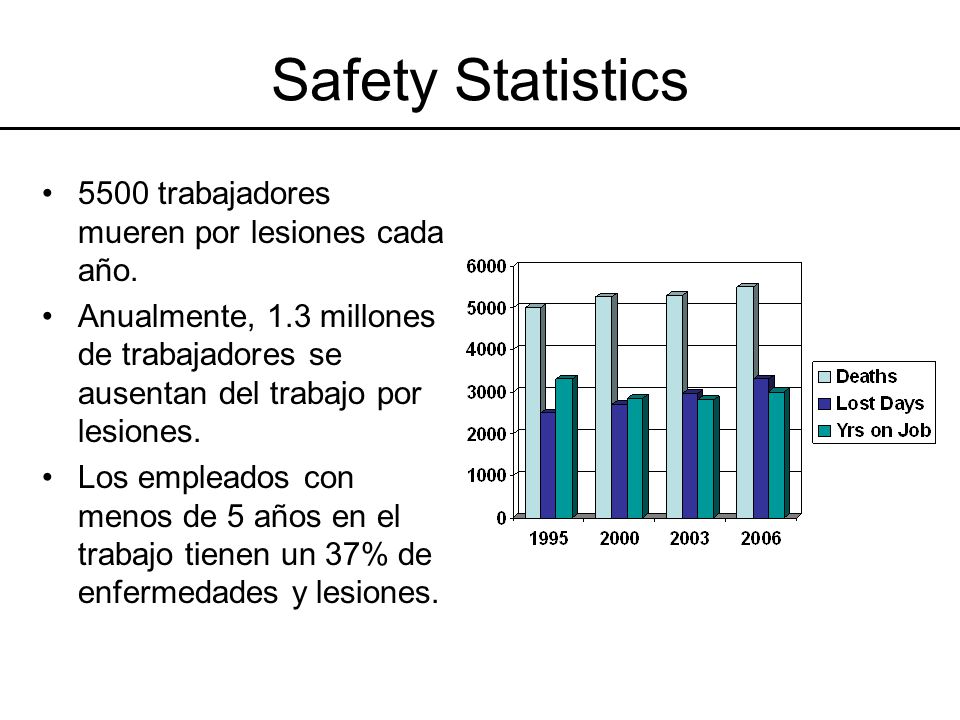 Safety Statistics 5500 trabajadores mueren por lesiones cada año.