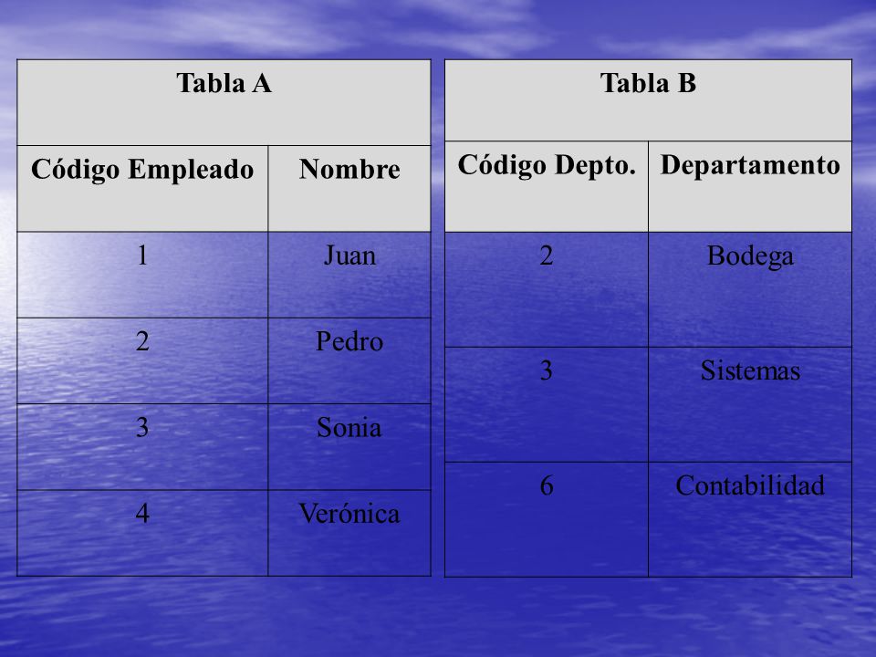 Tabla A Código Empleado. Nombre. 1. Juan. 2. Pedro. 3. Sonia. 4. Verónica. Tabla B. Código Depto.