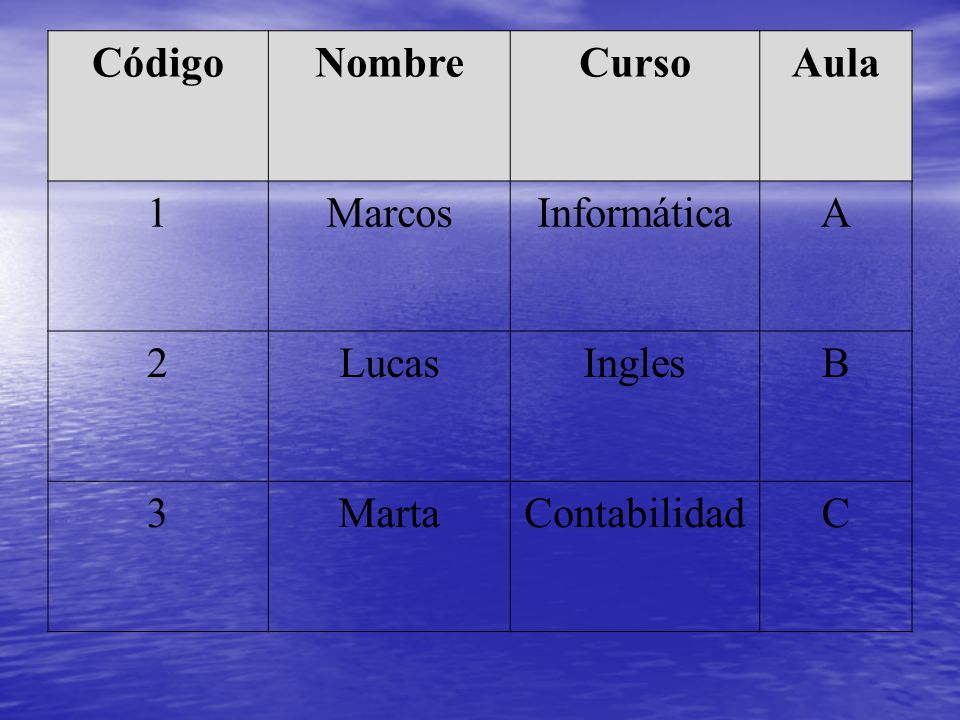Código Nombre Curso Aula 1 Marcos Informática A 2 Lucas Ingles B 3 Marta Contabilidad C