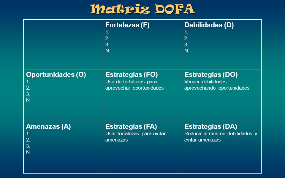 Matriz DOFA Fortalezas (F) Debilidades (D) Oportunidades (O)