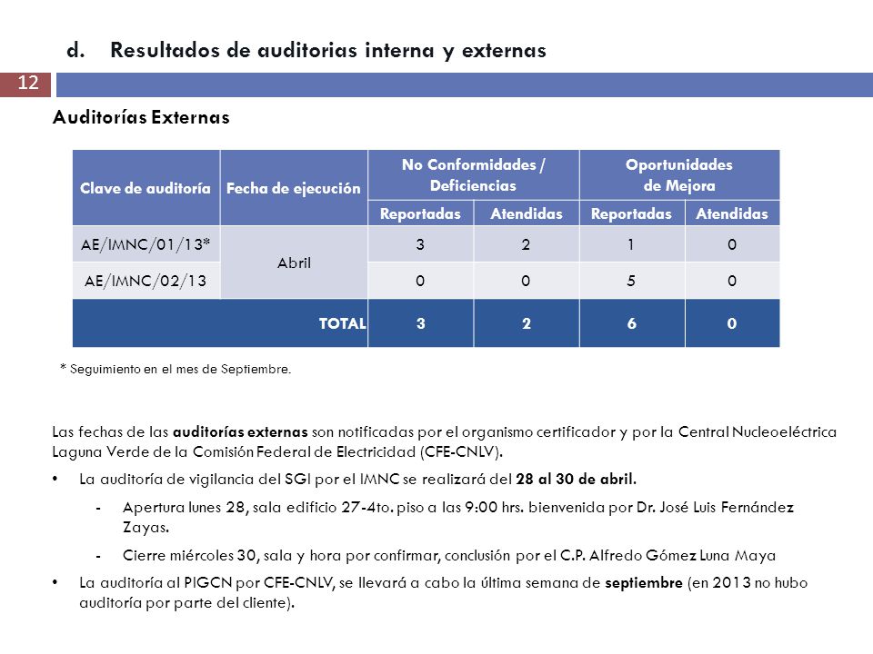 No Conformidades / Deficiencias Oportunidades de Mejora