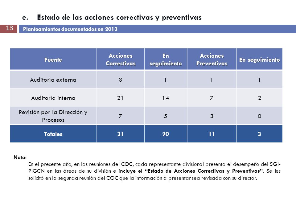 Estado de las acciones correctivas y preventivas