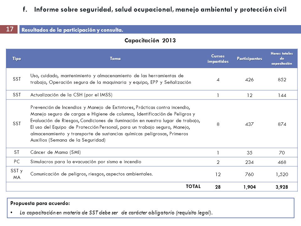 Horas totales de capacitación