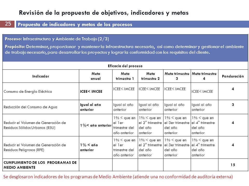 Revisión de la propuesta de objetivos, indicadores y metas