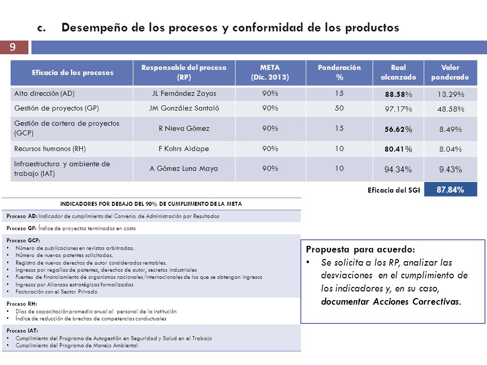 Desempeño de los procesos y conformidad de los productos