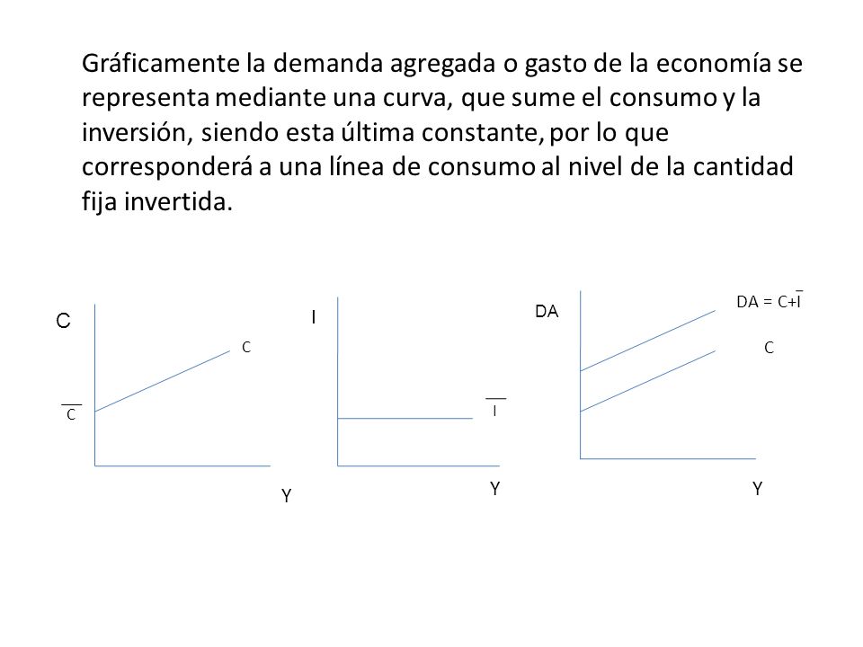 Gráficamente la demanda agregada o gasto de la economía se representa mediante una curva, que sume el consumo y la inversión, siendo esta última constante, por lo que corresponderá a una línea de consumo al nivel de la cantidad fija invertida.