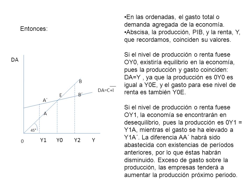 En las ordenadas, el gasto total o demanda agregada de la economía.