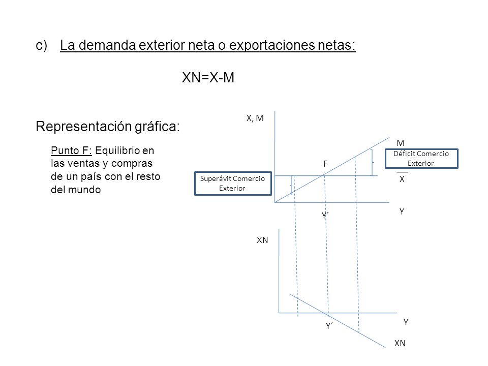La demanda exterior neta o exportaciones netas: XN=X-M