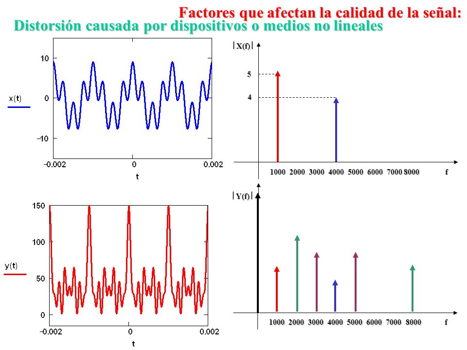 Distorsión causada por dispositivos o medios no lineales