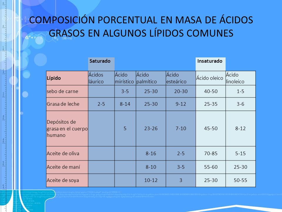 COMPOSICIÓN PORCENTUAL EN MASA DE ÁCIDOS GRASOS EN ALGUNOS LÍPIDOS COMUNES