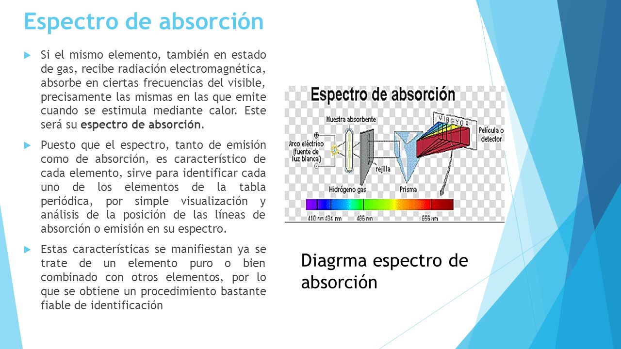 Espectro de absorción Diagrma espectro de absorción