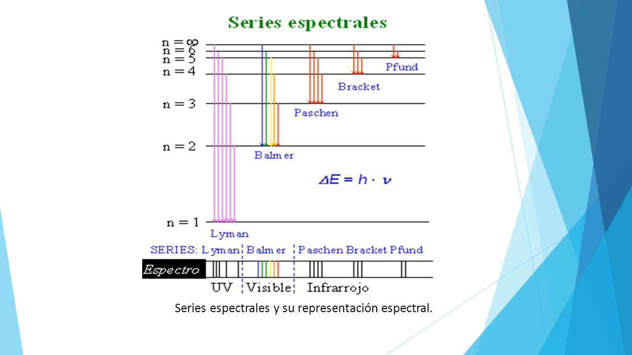 Series espectrales y su representación espectral.