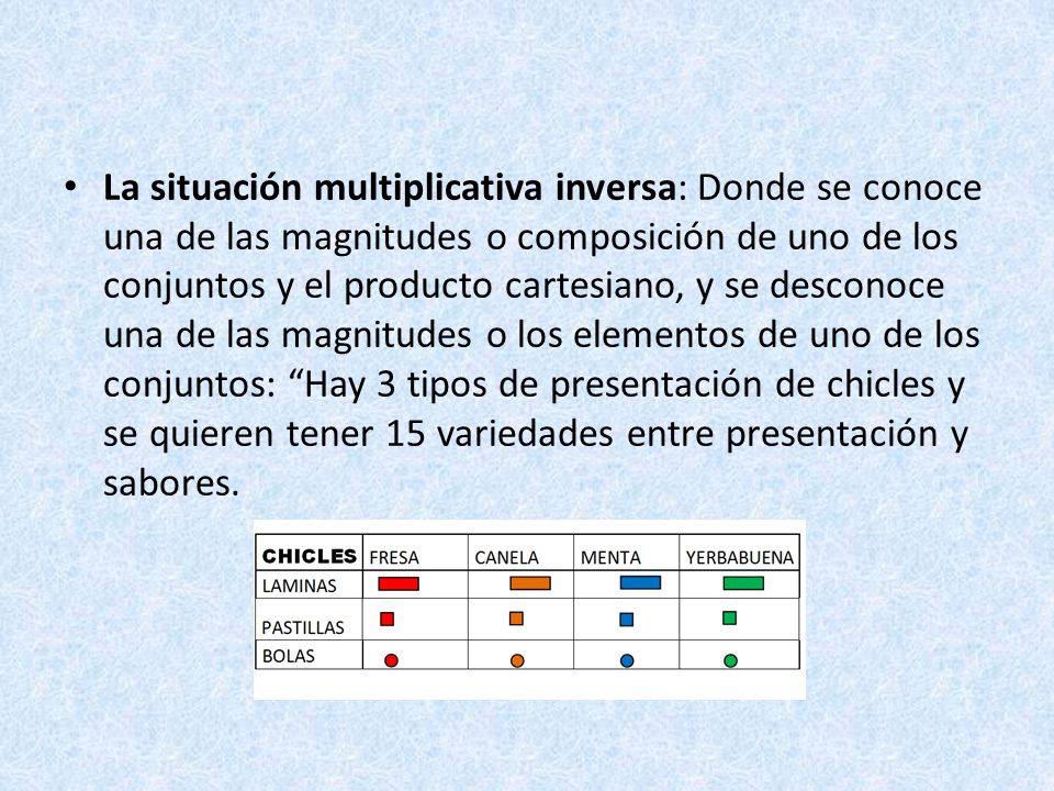 La situación multiplicativa inversa: Donde se conoce una de las magnitudes o composición de uno de los conjuntos y el producto cartesiano, y se desconoce una de las magnitudes o los elementos de uno de los conjuntos: Hay 3 tipos de presentación de chicles y se quieren tener 15 variedades entre presentación y sabores.