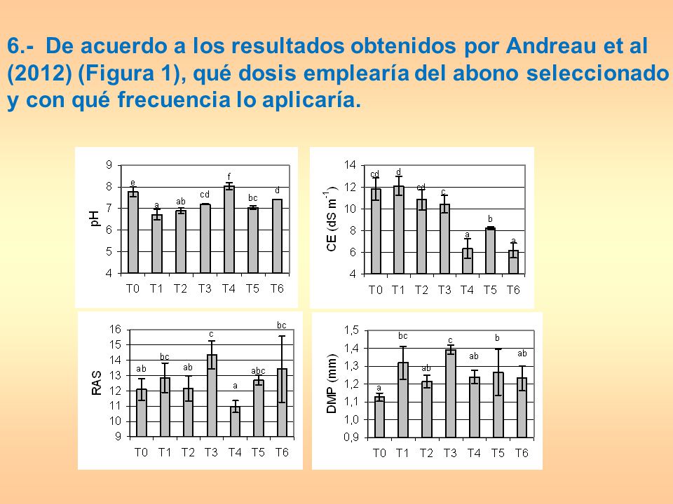 6.- De acuerdo a los resultados obtenidos por Andreau et al (2012) (Figura 1), qué dosis emplearía del abono seleccionado y con qué frecuencia lo aplicaría.