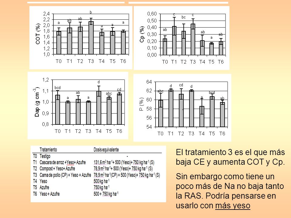 El tratamiento 3 es el que más baja CE y aumenta COT y Cp.