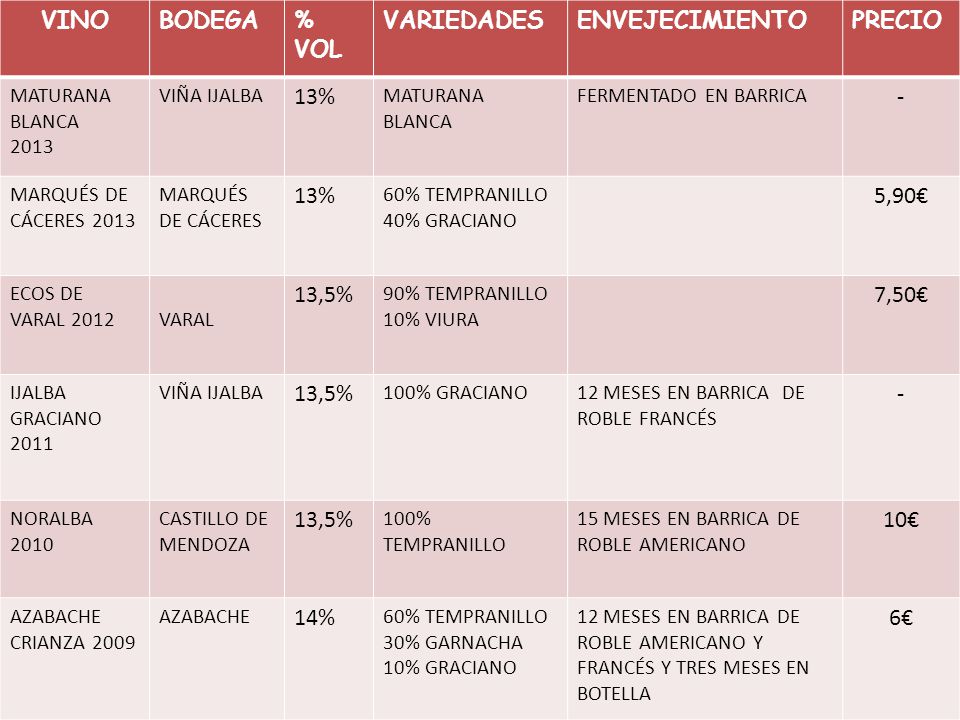 VINO BODEGA % VOL VARIEDADES ENVEJECIMIENTO PRECIO 13% - 5,90€ 13,5%