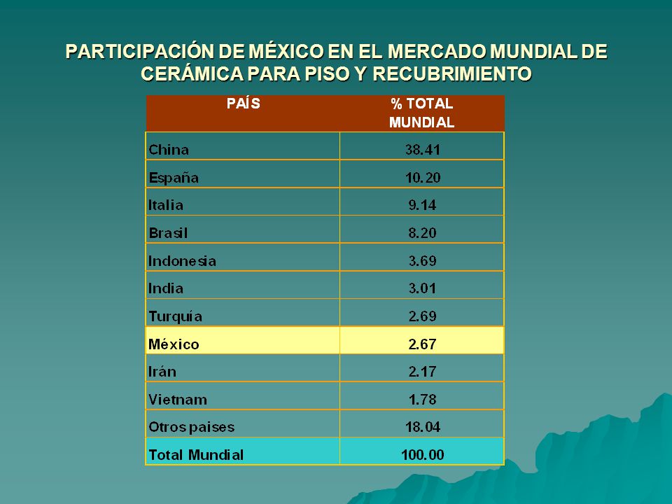 PARTICIPACIÓN DE MÉXICO EN EL MERCADO MUNDIAL DE CERÁMICA PARA PISO Y RECUBRIMIENTO